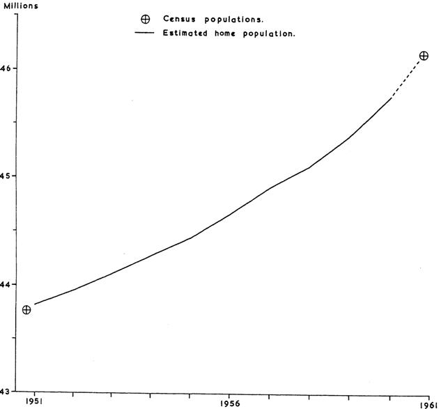 census populations and intercensal estimate 1851 to 1961